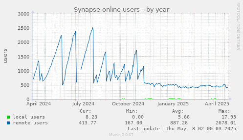 Synapse online users