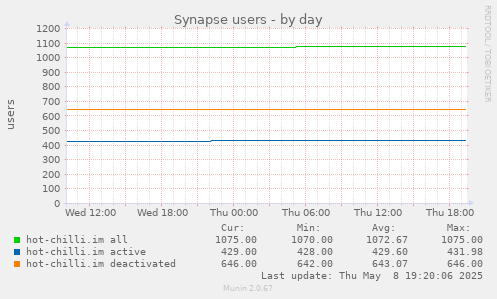 Synapse users