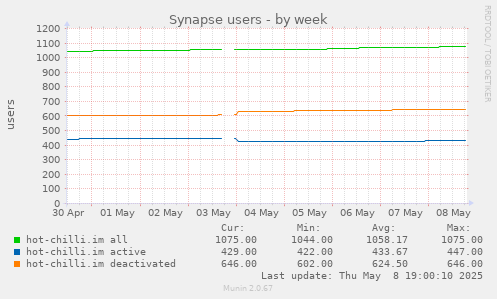 weekly graph