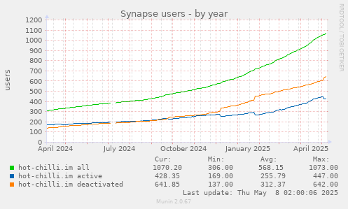 yearly graph