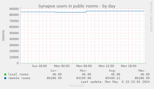 Synapse users in public rooms