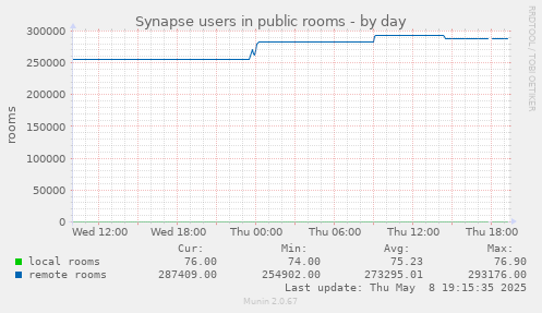 Synapse users in public rooms