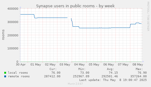 Synapse users in public rooms