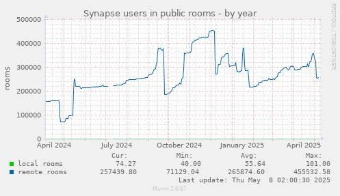 Synapse users in public rooms