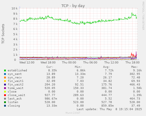 daily graph