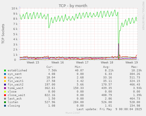 monthly graph