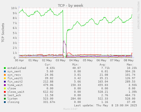 weekly graph