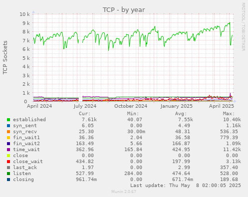 yearly graph