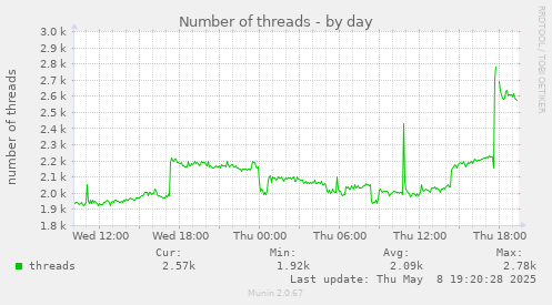 daily graph