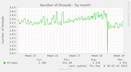 Number of threads