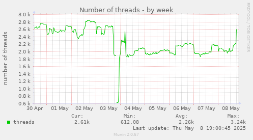 Number of threads