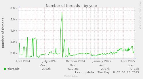 yearly graph