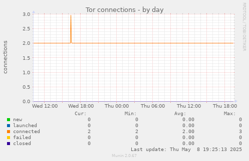 Tor connections