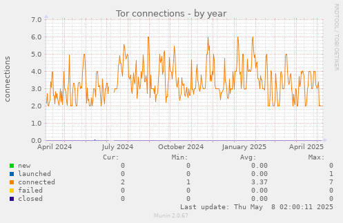 yearly graph