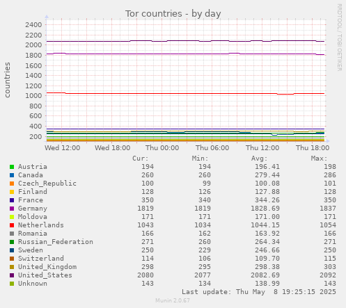 Tor countries