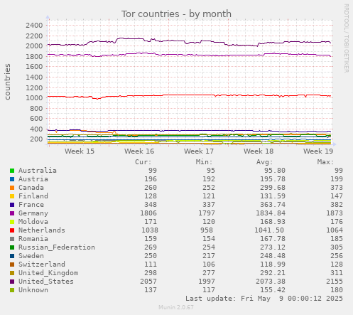 monthly graph