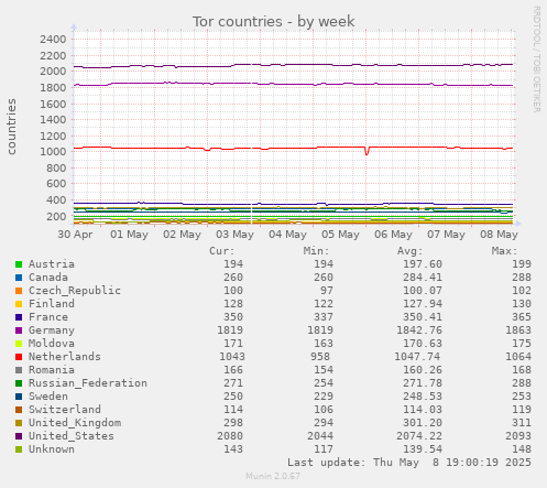 Tor countries