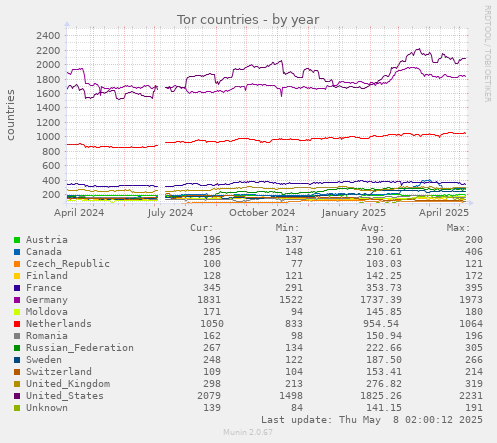 Tor countries