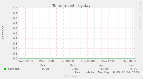 Tor dormant