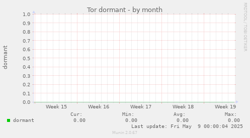 Tor dormant