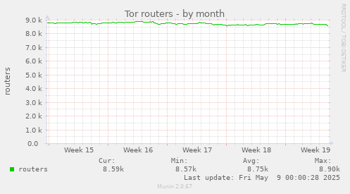 Tor routers