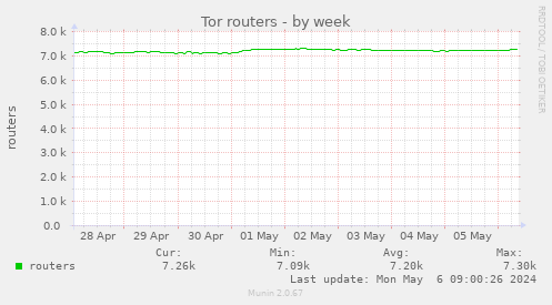 Tor routers