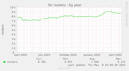 yearly graph