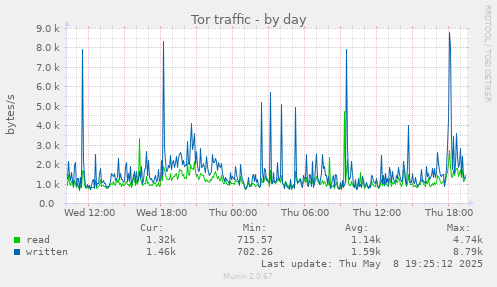 daily graph