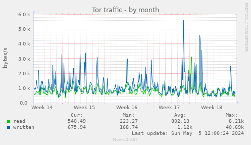 Tor traffic