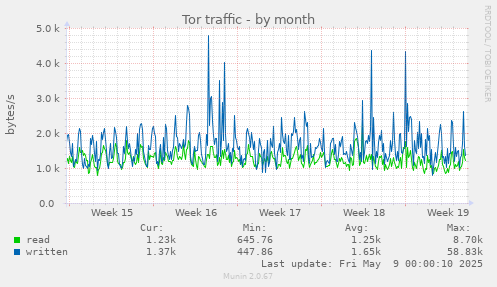 monthly graph