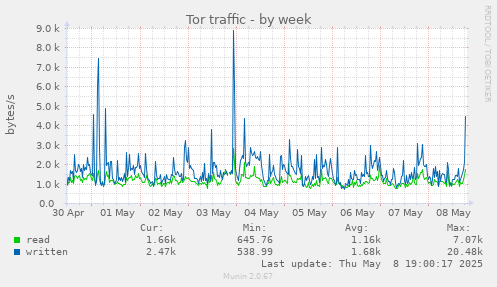 weekly graph