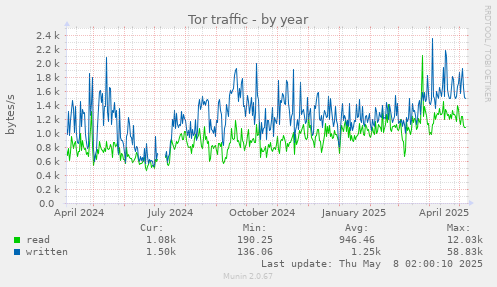 Tor traffic