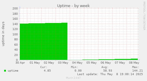 weekly graph