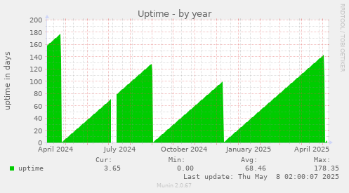 Uptime