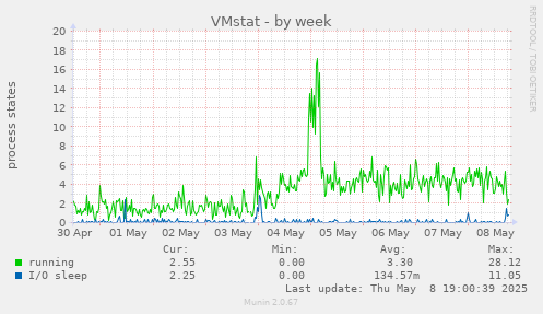 weekly graph