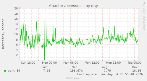 Apache accesses