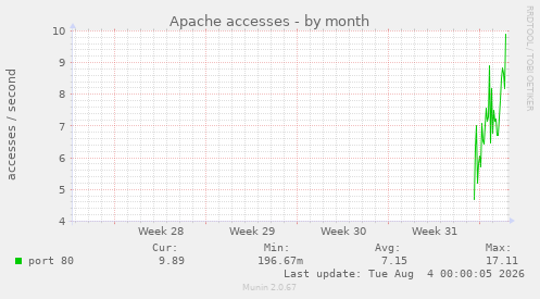monthly graph