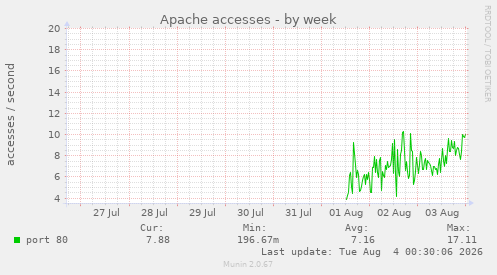 Apache accesses