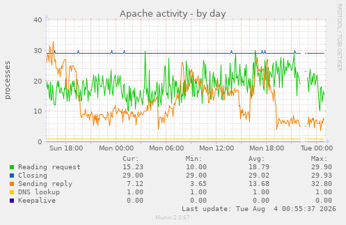 Apache activity