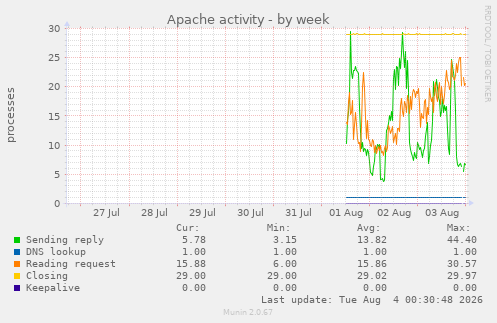 Apache activity