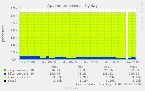 Apache processes