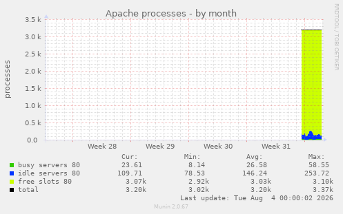 monthly graph