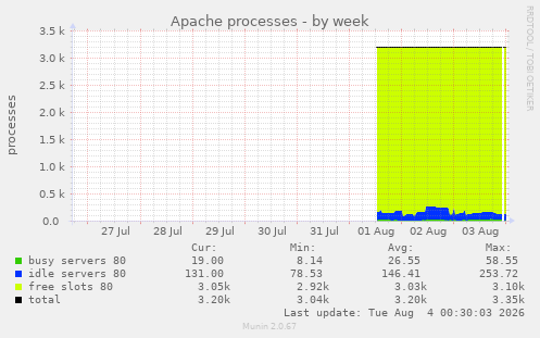 Apache processes