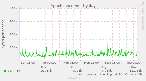Apache volume