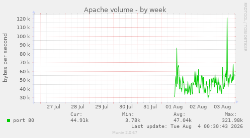 Apache volume