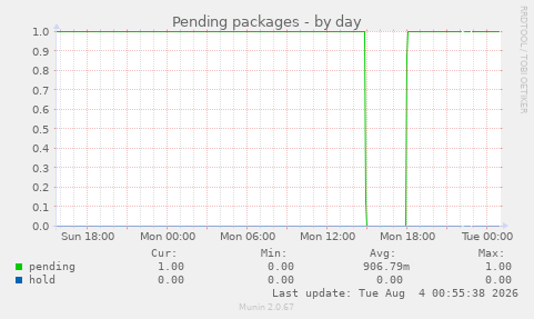 Pending packages