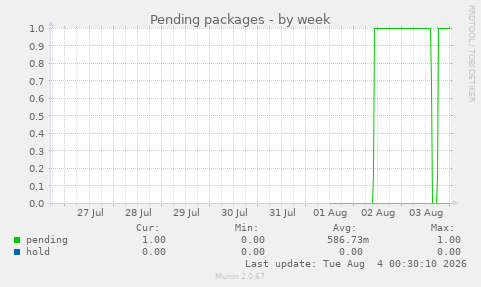Pending packages