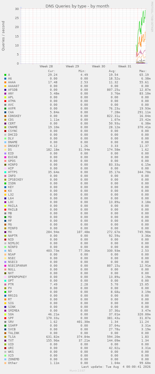 DNS Queries by type