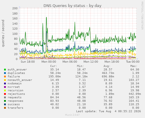 daily graph