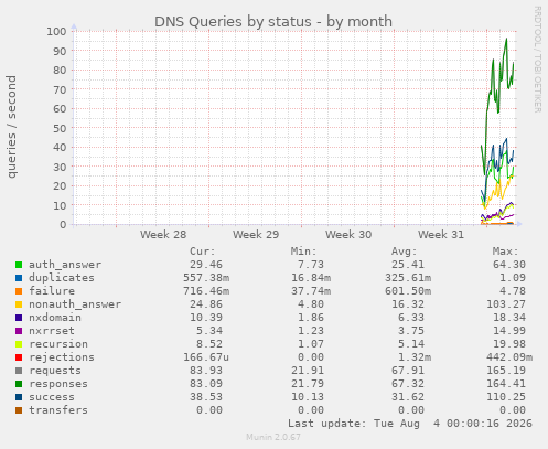 DNS Queries by status
